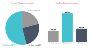 Source: NRF's Annual Thanksgiving Holiday Trends Consumer Survey, conducted by Prosper Insights & Analytics