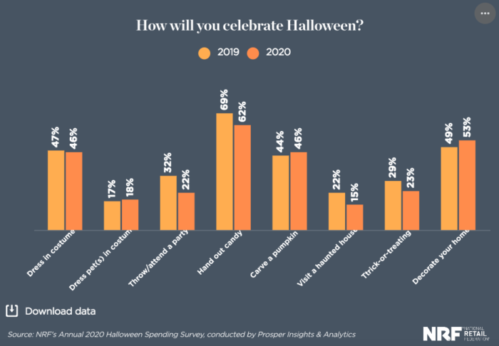 Halloween 2020 Expected to Celebrate from NRF