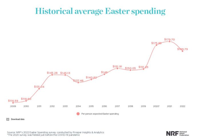 NRF graphic detailing historical average of Easter spending