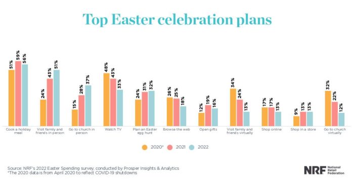NRF and Prosper Analytics Report on Easter spending